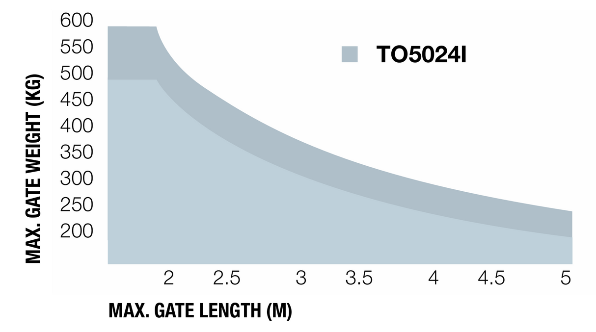 Silnik NICE - TOONA do 5m
