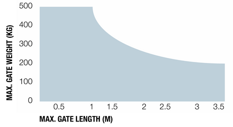 NICE automat skrzydłowy max 3,5m